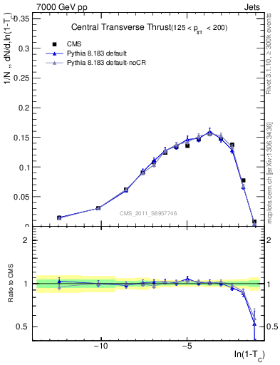Plot of ctt in 7000 GeV pp collisions