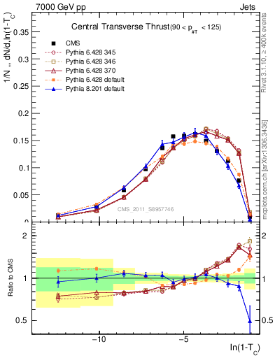 Plot of ctt in 7000 GeV pp collisions