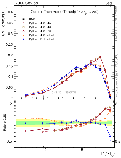 Plot of ctt in 7000 GeV pp collisions