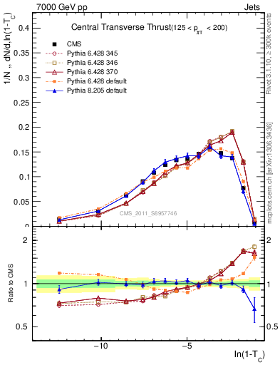 Plot of ctt in 7000 GeV pp collisions