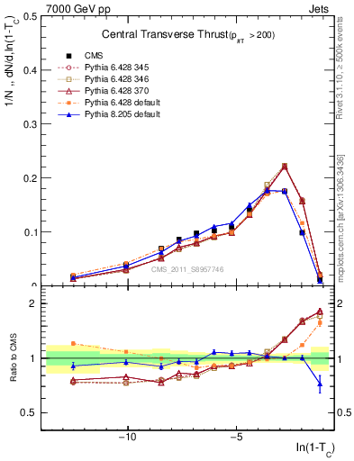 Plot of ctt in 7000 GeV pp collisions