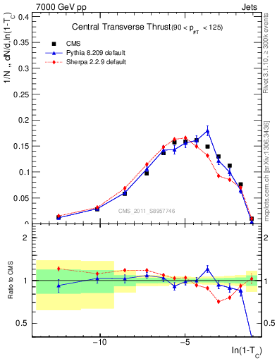 Plot of ctt in 7000 GeV pp collisions