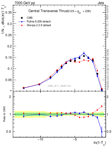 Plot of ctt in 7000 GeV pp collisions