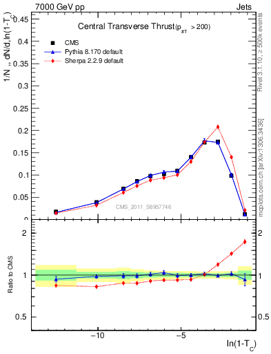 Plot of ctt in 7000 GeV pp collisions