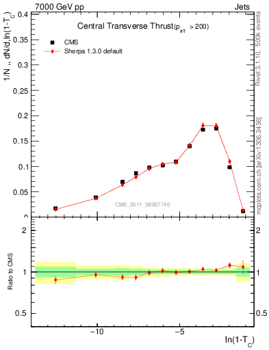 Plot of ctt in 7000 GeV pp collisions