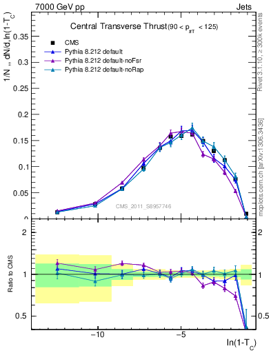 Plot of ctt in 7000 GeV pp collisions