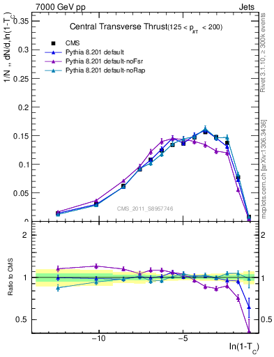 Plot of ctt in 7000 GeV pp collisions