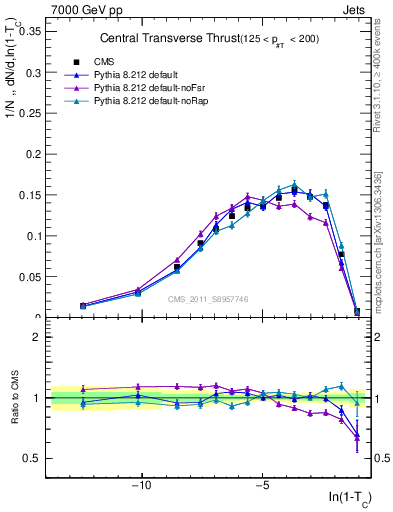 Plot of ctt in 7000 GeV pp collisions