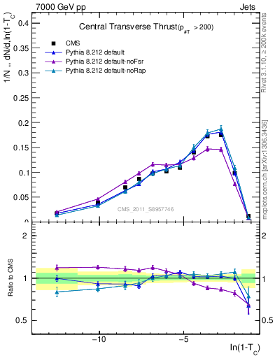 Plot of ctt in 7000 GeV pp collisions