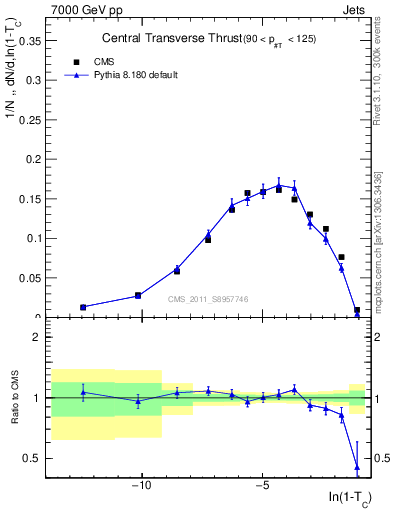 Plot of ctt in 7000 GeV pp collisions