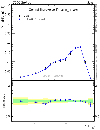 Plot of ctt in 7000 GeV pp collisions