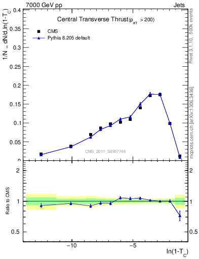Plot of ctt in 7000 GeV pp collisions