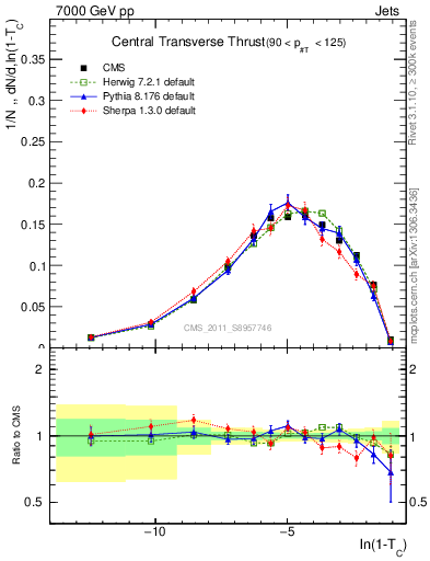 Plot of ctt in 7000 GeV pp collisions