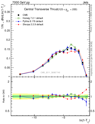Plot of ctt in 7000 GeV pp collisions