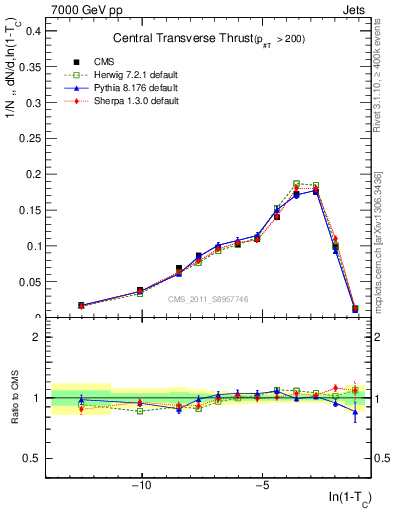 Plot of ctt in 7000 GeV pp collisions