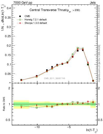 Plot of ctt in 7000 GeV pp collisions