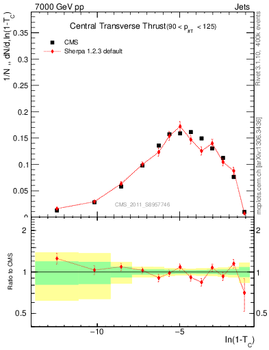 Plot of ctt in 7000 GeV pp collisions