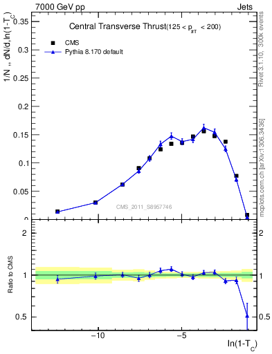 Plot of ctt in 7000 GeV pp collisions