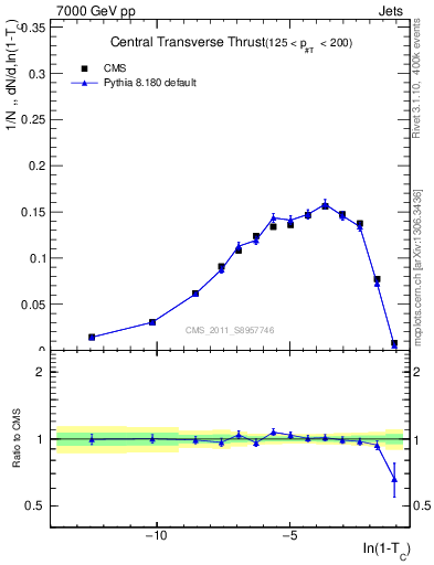Plot of ctt in 7000 GeV pp collisions