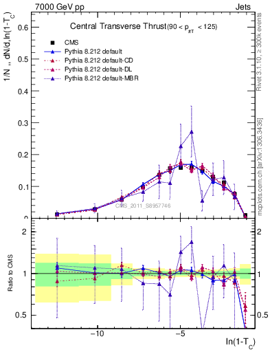 Plot of ctt in 7000 GeV pp collisions