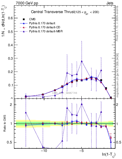 Plot of ctt in 7000 GeV pp collisions