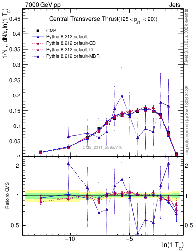 Plot of ctt in 7000 GeV pp collisions