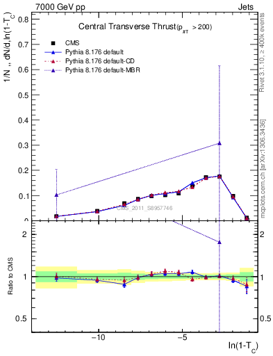 Plot of ctt in 7000 GeV pp collisions