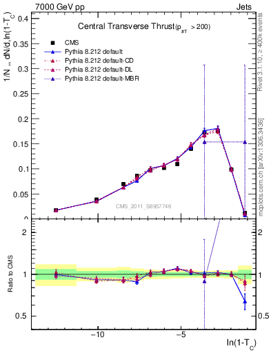 Plot of ctt in 7000 GeV pp collisions
