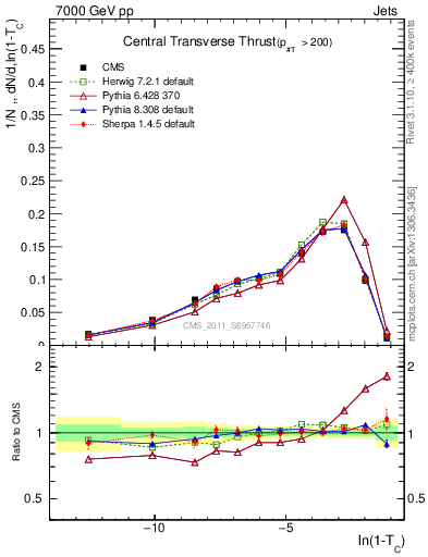 Plot of ctt in 7000 GeV pp collisions