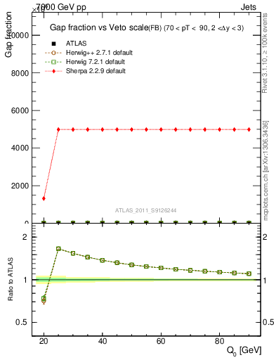 Plot of gapfr-vs-Q0-fb in 7000 GeV pp collisions