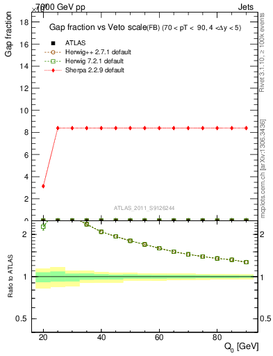 Plot of gapfr-vs-Q0-fb in 7000 GeV pp collisions