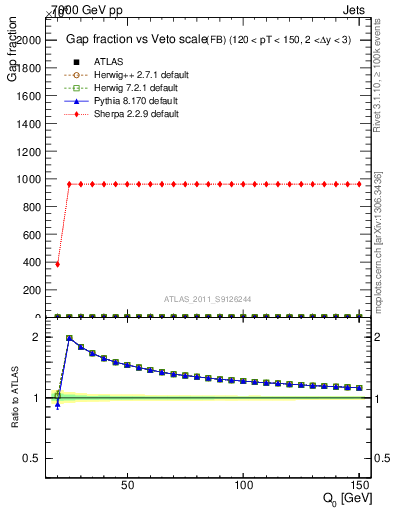 Plot of gapfr-vs-Q0-fb in 7000 GeV pp collisions