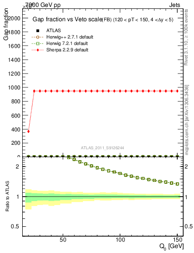 Plot of gapfr-vs-Q0-fb in 7000 GeV pp collisions