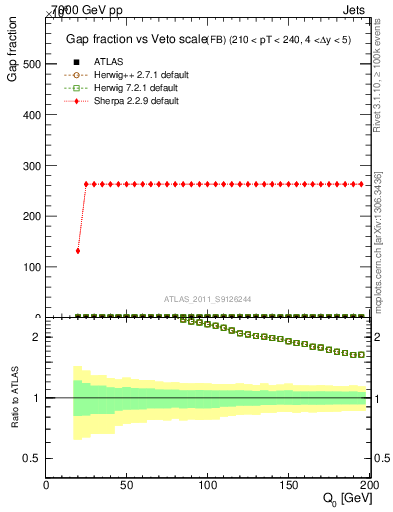 Plot of gapfr-vs-Q0-fb in 7000 GeV pp collisions