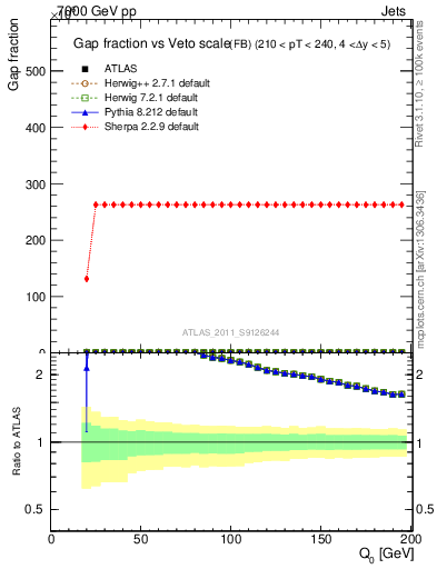 Plot of gapfr-vs-Q0-fb in 7000 GeV pp collisions