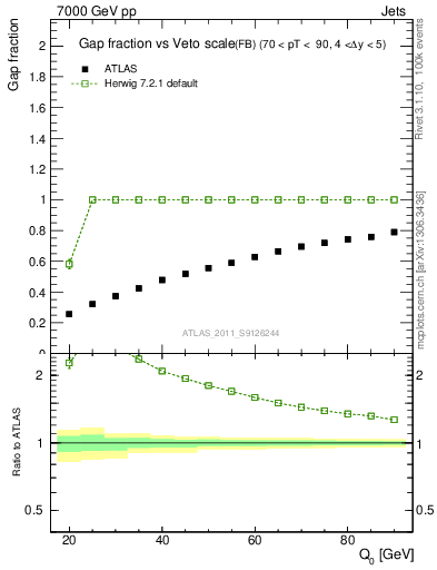 Plot of gapfr-vs-Q0-fb in 7000 GeV pp collisions