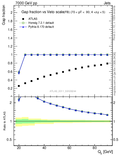 Plot of gapfr-vs-Q0-fb in 7000 GeV pp collisions
