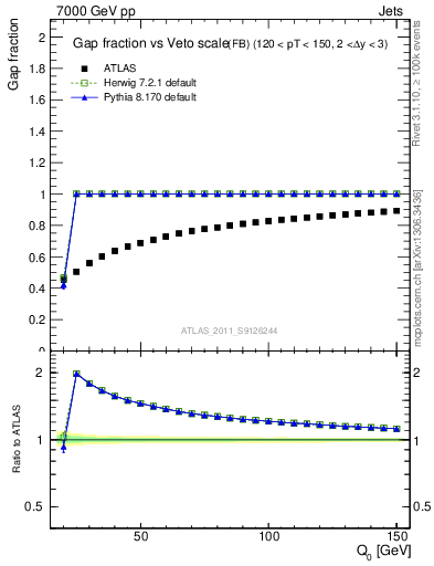 Plot of gapfr-vs-Q0-fb in 7000 GeV pp collisions