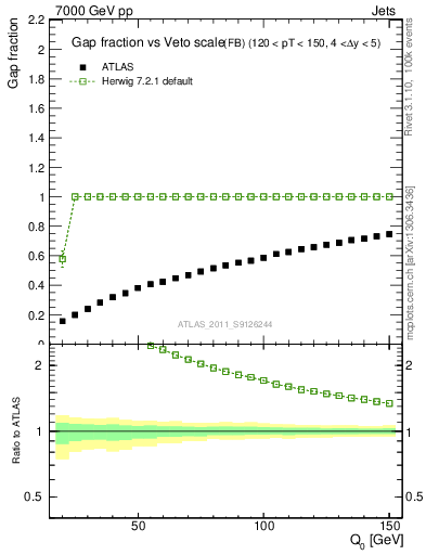 Plot of gapfr-vs-Q0-fb in 7000 GeV pp collisions