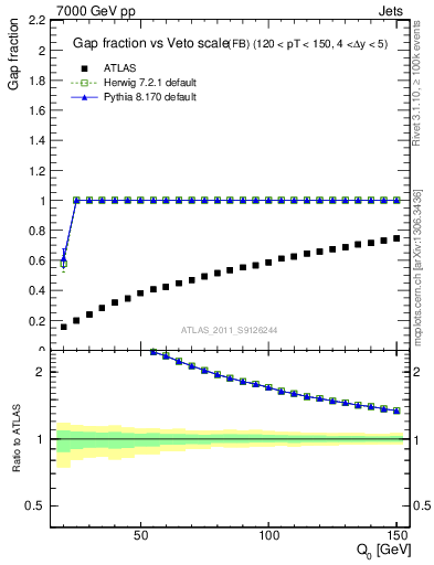 Plot of gapfr-vs-Q0-fb in 7000 GeV pp collisions