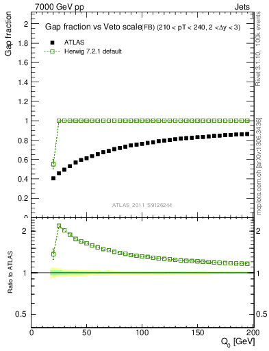 Plot of gapfr-vs-Q0-fb in 7000 GeV pp collisions