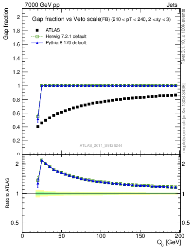 Plot of gapfr-vs-Q0-fb in 7000 GeV pp collisions