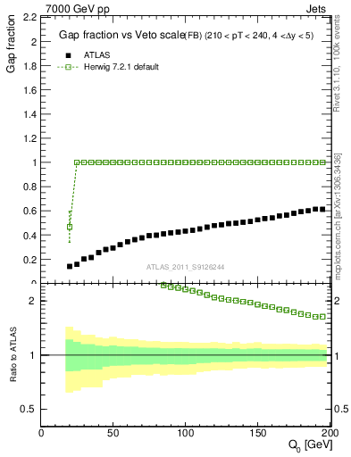 Plot of gapfr-vs-Q0-fb in 7000 GeV pp collisions