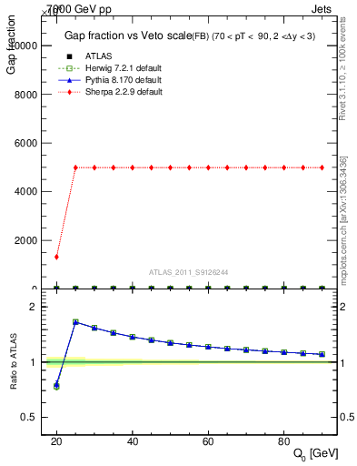 Plot of gapfr-vs-Q0-fb in 7000 GeV pp collisions