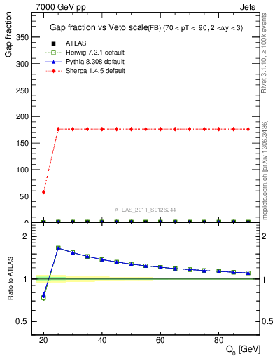 Plot of gapfr-vs-Q0-fb in 7000 GeV pp collisions