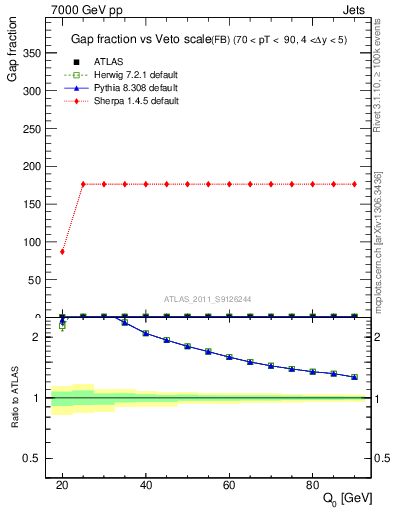 Plot of gapfr-vs-Q0-fb in 7000 GeV pp collisions