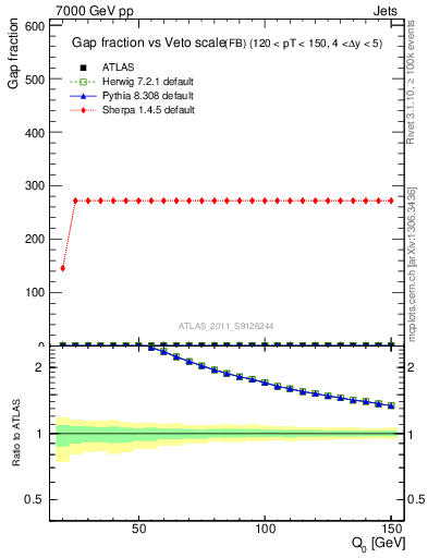 Plot of gapfr-vs-Q0-fb in 7000 GeV pp collisions