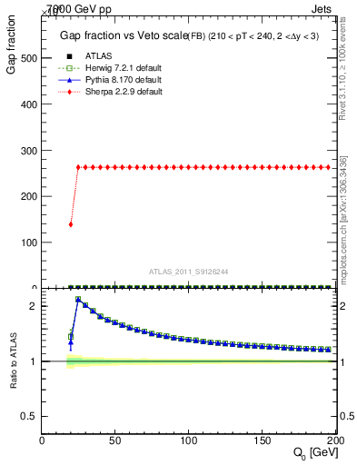 Plot of gapfr-vs-Q0-fb in 7000 GeV pp collisions