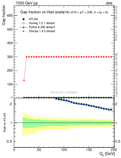Plot of gapfr-vs-Q0-fb in 7000 GeV pp collisions