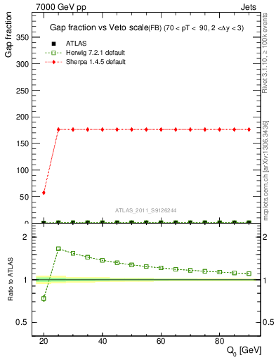 Plot of gapfr-vs-Q0-fb in 7000 GeV pp collisions